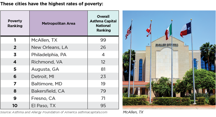 Asthma Capitals 2019: Poverty